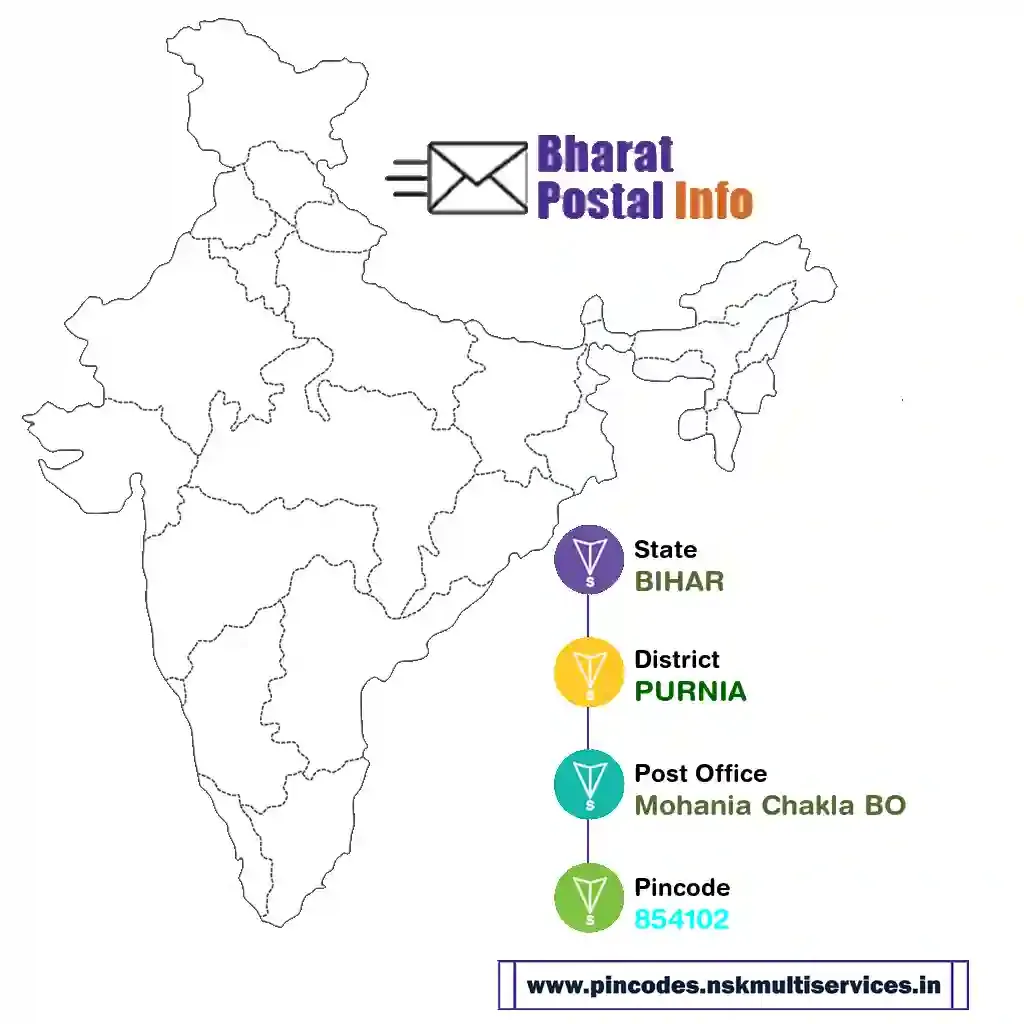 bihar-purnia-mohania chakla bo-854102